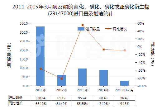 2011-2015年3月酮及醌的鹵化、磺化、硝化或亞硝化衍生物(29147000)進口量及增速統(tǒng)計